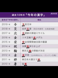 [画像][x]今年の漢字は「密」その理由は… | 新型コロナウイルス | NHKニュース 余白なし