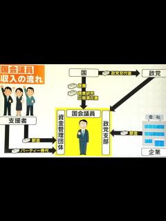 [画像][x]政治資金パーティー“裏金”疑惑で考える 国会議員にはどんなお金が入ってくるのか？【チャント！解説】 - YouTube 余白なし