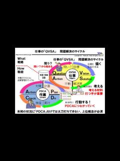 [画像][x]図解で可視化 「PDCAの上位概念QVSAと組合わせて二重ループにする」 - YouTube 余白なし