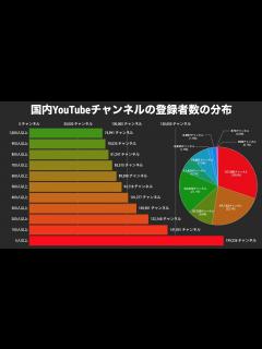 [画像][x]国内YouTubeチャンネルの登録者数の分布【動画でわかる統計・データ】 - YouTube 余白なし