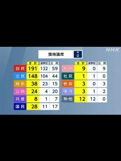[画像][x]公明党 石井代表 衆議院選挙での落選受け “進退を含め新たな党の体制について党内で相談” | NHK | 衆議院選挙 余白なし