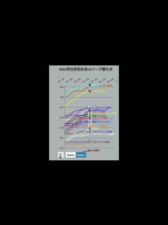 [画像][x]2022明治安田生命J2リーグ 勝ち点推移 #shorts #J2 #グラフ - YouTube 余白なし
