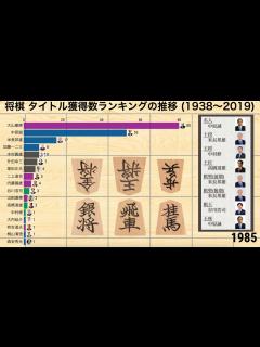 [画像][x]将棋 タイトル獲得数ランキングの推移 (1938-2019)【動画でわかる統計・データ】 - YouTube 余白なし