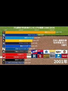 [画像][x]プロ野球 球団別の平均年俸ランキングの推移 (1980-2019)【動画でわかる統計・データ】 - YouTube 余白なし