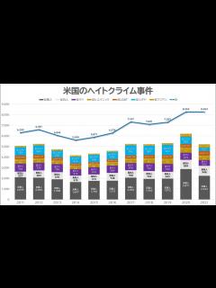 [画像][x]アメリカから差別はなくならない。ヘイトクライム事件数と反アジア人差別を起因とする犯罪推移（2011-2021） - YouTube 余白なし