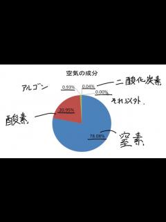 [画像][x]【気体の性質】空気の成分 - YouTube 余白なし