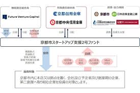 創業期への資金供給を継続支援｜「京都市スタートアップ支援2号ファンド」を設立 | PORT